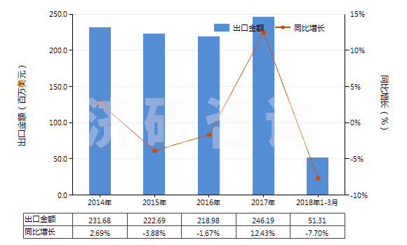 2014-2018年3月中國硫化橡膠制外科用手套(硬化橡膠的除外)(HS40151100)出口總額及增速統(tǒng)計